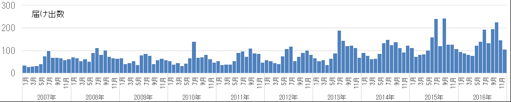 届け出数