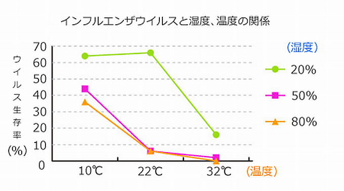 インフルエンザウイルスと湿度、温度の関係