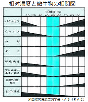 相対湿度と微生物の相関図<br />
