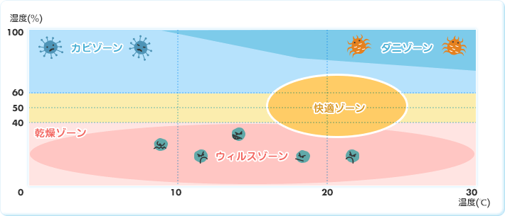 適正な湿度とは？